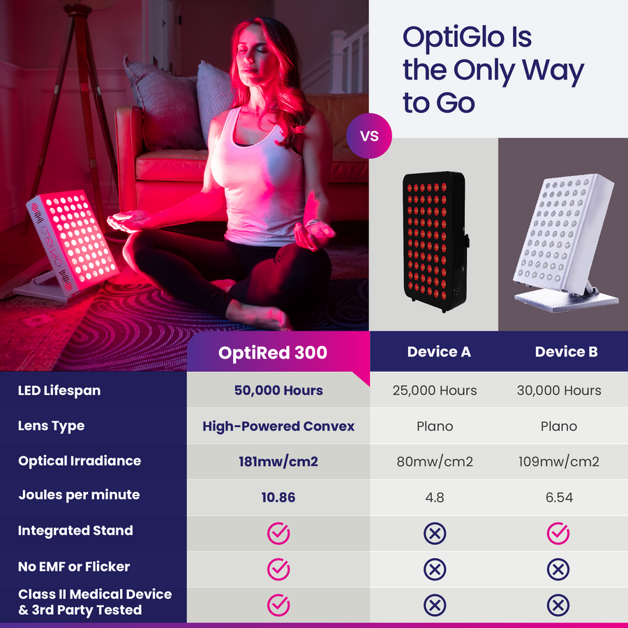 Optiglo OptiRed 300 Red Light Therapy Near Infrared Panel